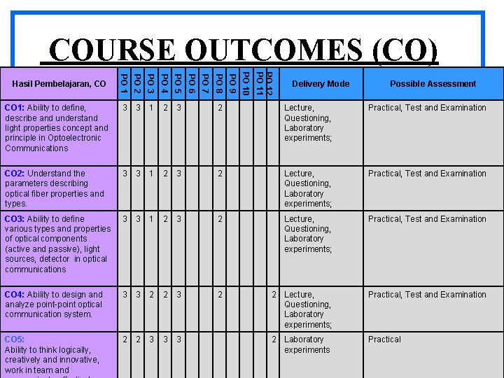 COURSE OUTCOMES (CO) PO 12 PO 11 PO 10 PO 5 PO 9 PO