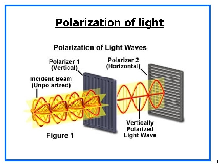 Polarization of light 44 