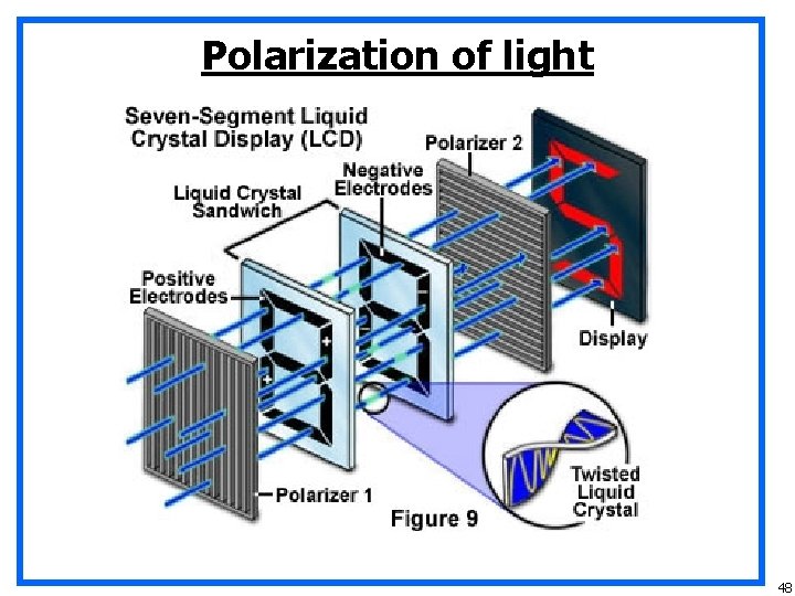 Polarization of light 48 