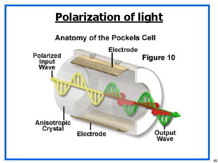 Polarization of light 49 