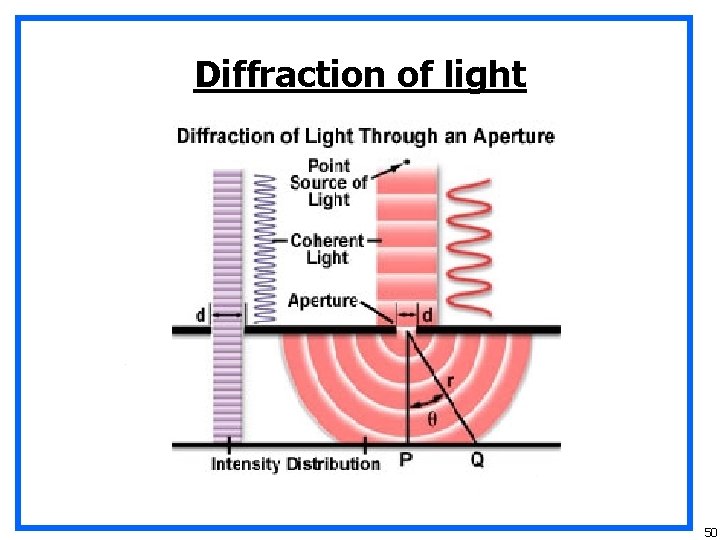 Diffraction of light 50 