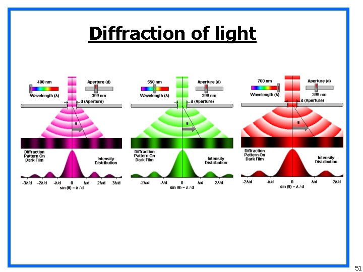 Diffraction of light 51 