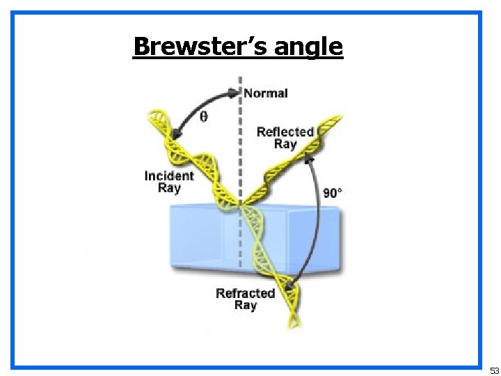 Brewster’s angle 53 