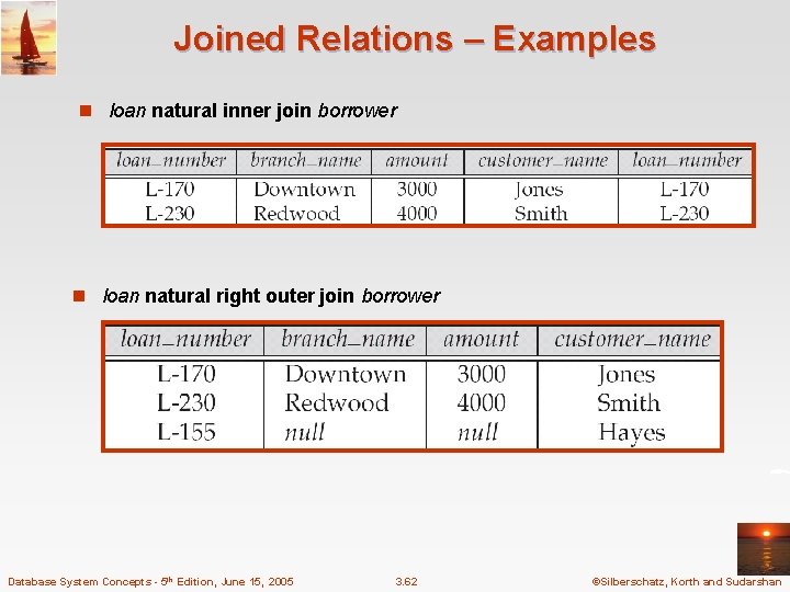 Joined Relations – Examples n loan natural inner join borrower n loan natural right