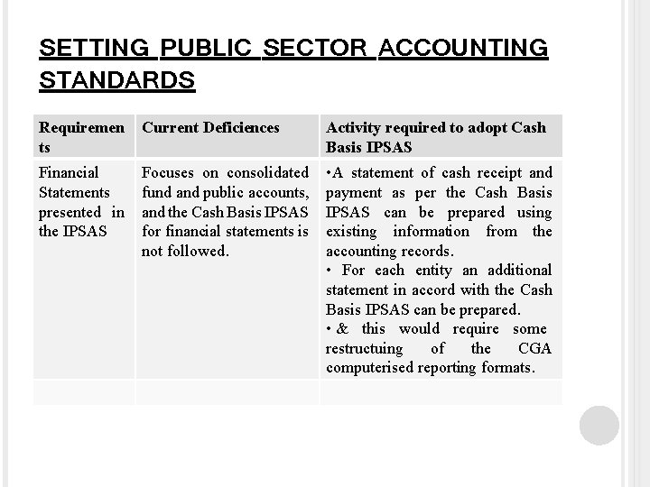 SETTING PUBLIC SECTOR ACCOUNTING STANDARDS Requiremen ts Current Deficiences Activity required to adopt Cash