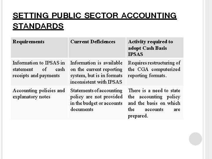 SETTING PUBLIC SECTOR ACCOUNTING STANDARDS Requirements Current Deficiences Activity required to adopt Cash Basis