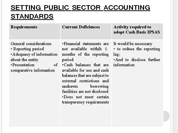 SETTING PUBLIC SECTOR ACCOUNTING STANDARDS Requirements Current Deficiences Activity required to adopt Cash Basis