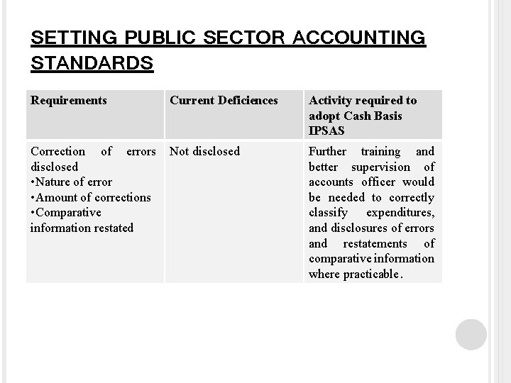 SETTING PUBLIC SECTOR ACCOUNTING STANDARDS Requirements Current Deficiences Activity required to adopt Cash Basis