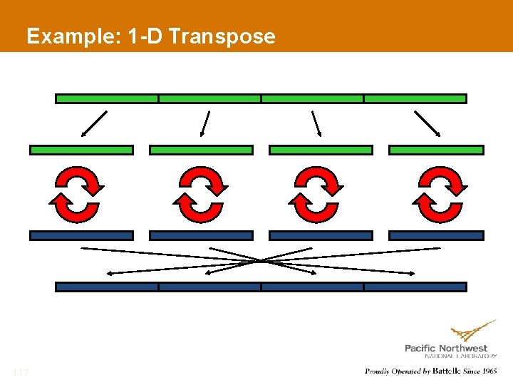 Example: 1 -D Transpose 117 