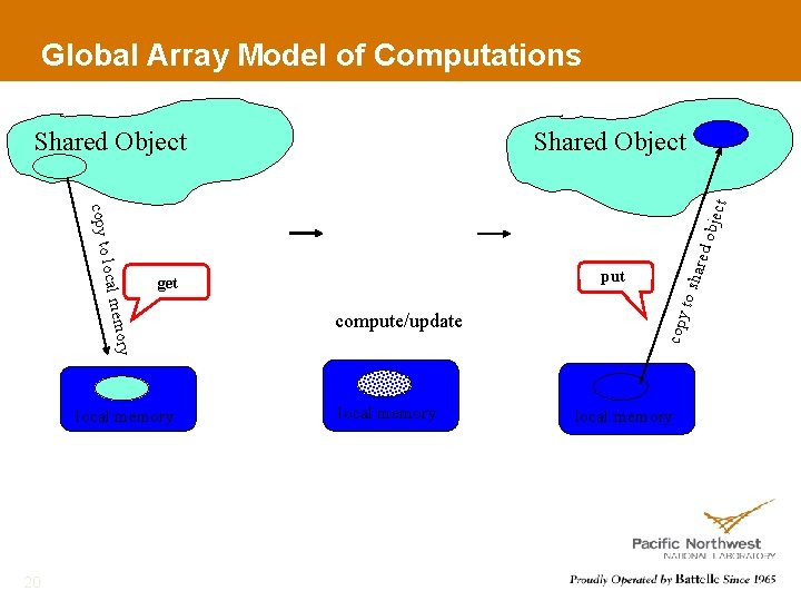 Global Array Model of Computations Shared Object mory compute/update local memory to sh copy