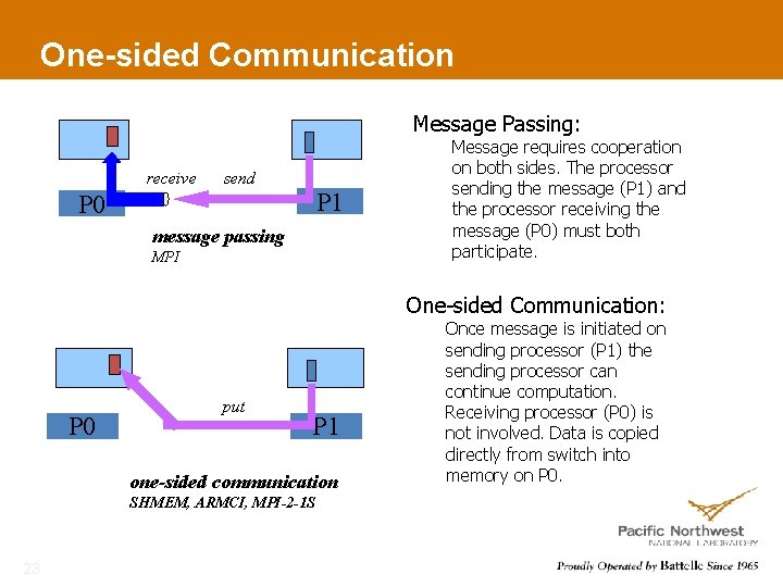 One-sided Communication Message Passing: receive send P 1 P 0 message passing MPI Message