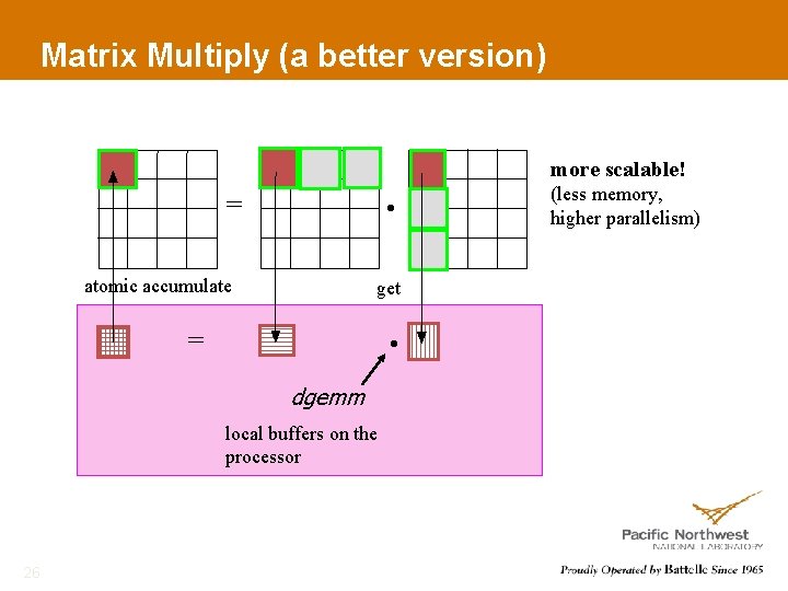 Matrix Multiply (a better version) more scalable! = • atomic accumulate get = •