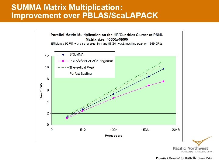 SUMMA Matrix Multiplication: Improvement over PBLAS/Sca. LAPACK 
