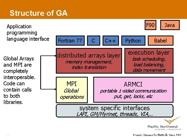 Structure of GA Application programming language interface Global Arrays and MPI are completely interoperable.