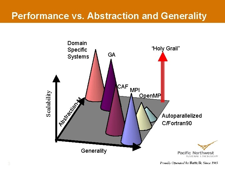 Performance vs. Abstraction and Generality Domain Specific Systems “Holy Grail” GA M ntio ac