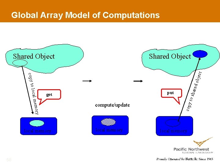 Global Array Model of Computations Shared Object compute/update local memory to sh copy emory
