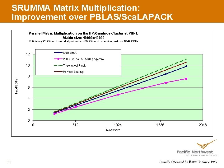 SRUMMA Matrix Multiplication: Improvement over PBLAS/Sca. LAPACK Parallel Matrix Multiplication on the HP/Quadrics Cluster