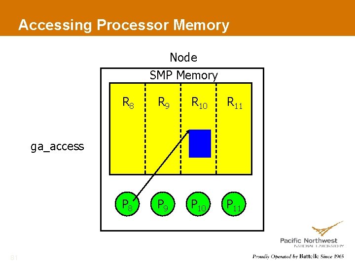 Accessing Processor Memory Node SMP Memory R 8 R 9 R 10 R 11