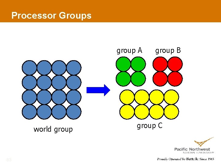 Processor Groups group A world group 83 group B group C 