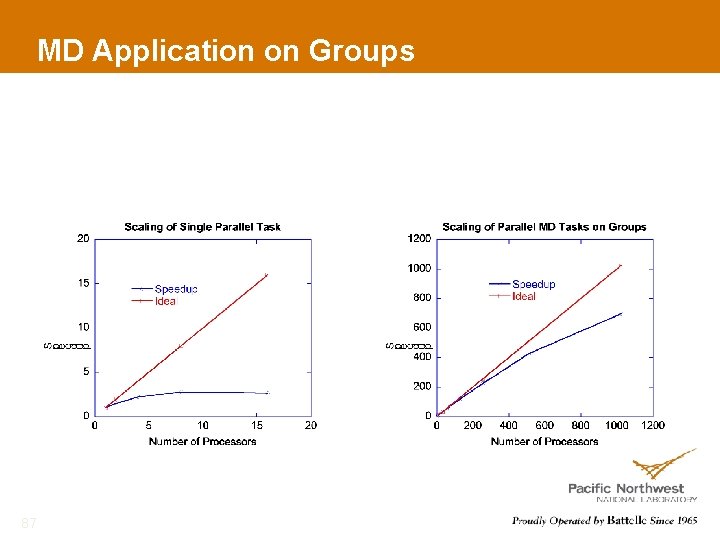 MD Application on Groups 87 