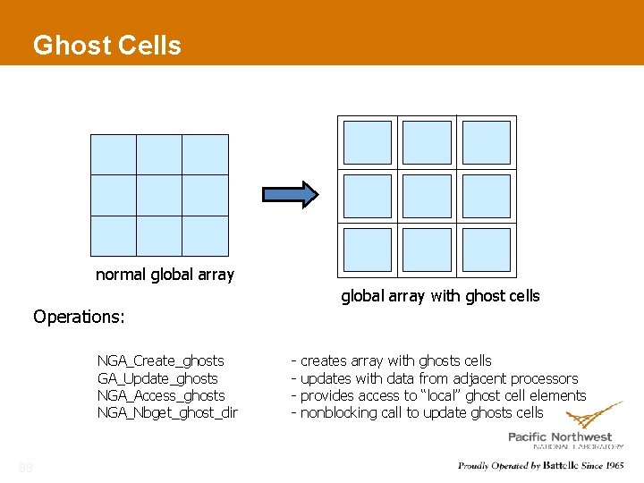 Ghost Cells normal global array with ghost cells Operations: NGA_Create_ghosts GA_Update_ghosts NGA_Access_ghosts NGA_Nbget_ghost_dir 89