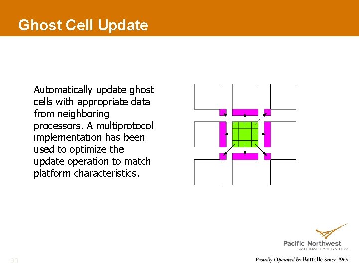 Ghost Cell Update Automatically update ghost cells with appropriate data from neighboring processors. A