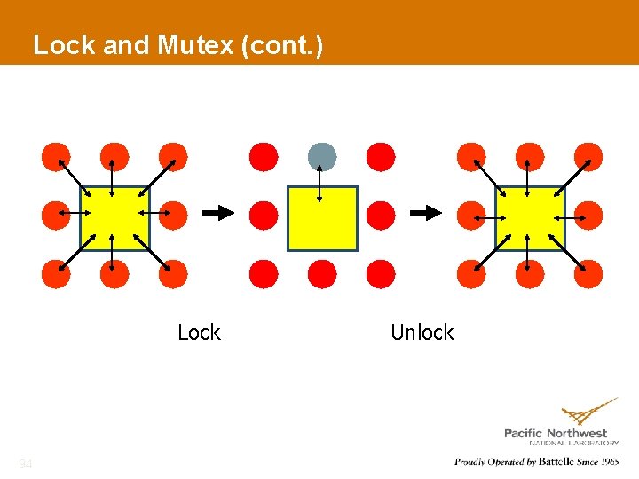 Lock and Mutex (cont. ) Lock 94 Unlock 