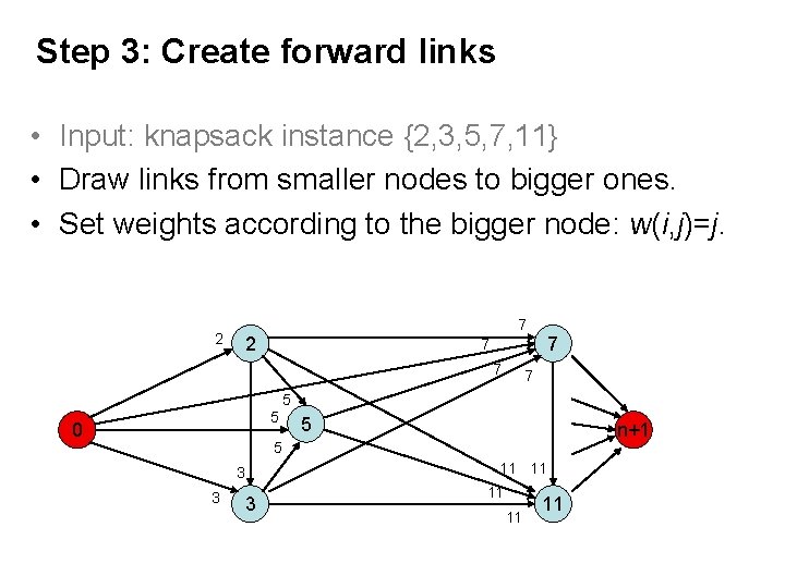 Step 3: Create forward links • Input: knapsack instance {2, 3, 5, 7, 11}