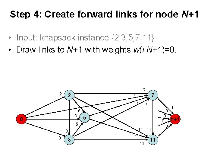 Step 4: Create forward links for node N+1 • Input: knapsack instance {2, 3,