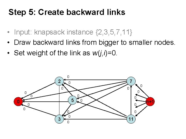 Step 5: Create backward links • Input: knapsack instance {2, 3, 5, 7, 11}