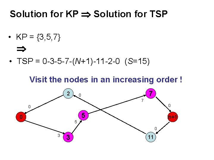 Solution for KP Solution for TSP • KP = {3, 5, 7} • TSP