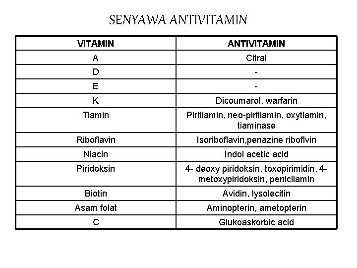 SENYAWA ANTIVITAMIN A Citral D - E - K Dicoumarol, warfarin Tiamin Piritiamin, neo-piritiamin,
