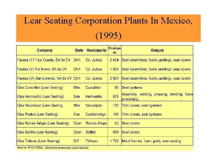 Lear Seating Corporation Plants In Mexico, (1995) 