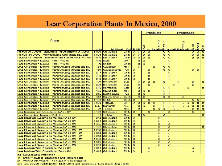 Lear Corporation Plants In Mexico, 2000 