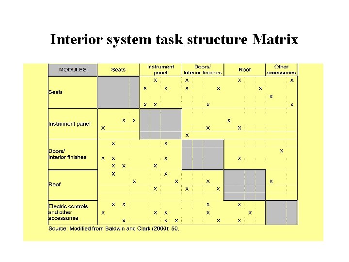Interior system task structure Matrix 