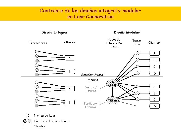 Contraste de los diseños integral y modular en Lear Corporation Diseño Integral Proveedores Diseño