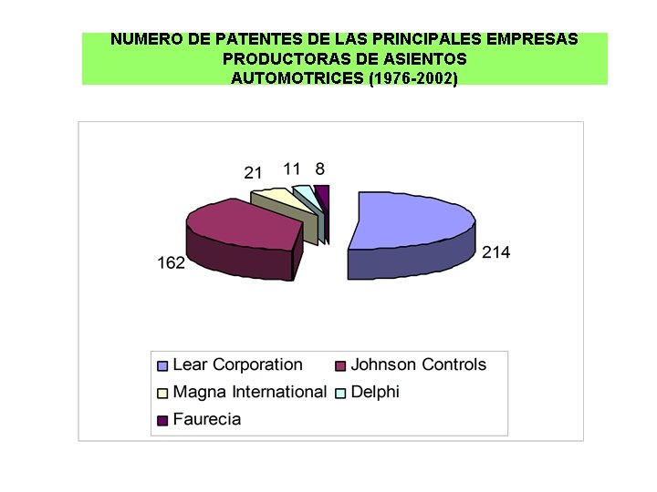 NUMERO DE PATENTES DE LAS PRINCIPALES EMPRESAS PRODUCTORAS DE ASIENTOS AUTOMOTRICES (1976 -2002) 