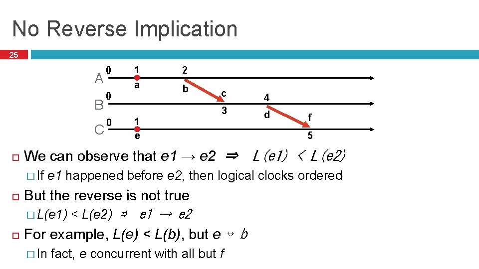 No Reverse Implication 25 A B C 2 a b 0 0 1 e