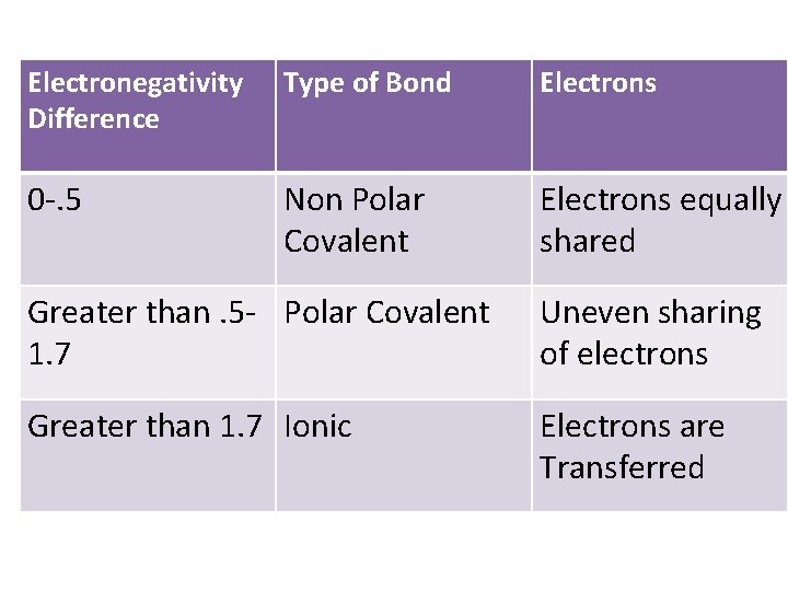 Electronegativity Difference Type of Bond Electrons 0 -. 5 Non Polar Covalent Electrons equally