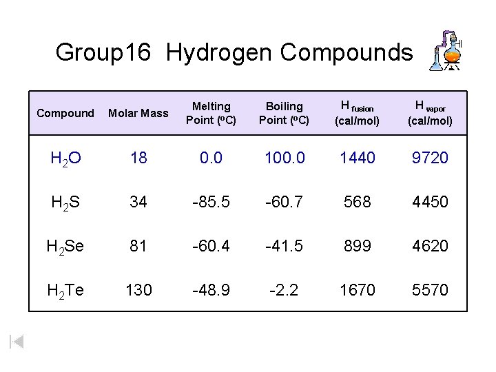 Group 16 Hydrogen Compounds Compound Molar Mass Melting Point (o. C) Boiling Point (o.
