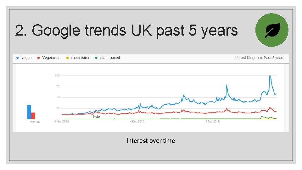 2. Google trends UK past 5 years Interest over time 