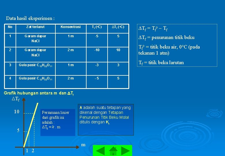Data hasil eksperimen : No Zat terlarut Konsentrasi Tf (o. C) ∆Tf (o. C) Data hasil eksperimen : No Zat terlarut Konsentrasi Tf (o. C) ∆Tf (o. C)