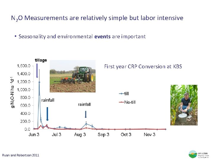 N 2 O Measurements are relatively simple but labor intensive • Seasonality and environmental