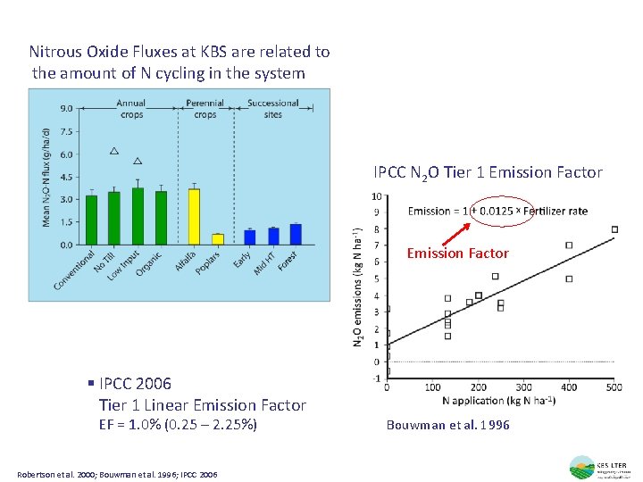 Nitrous Oxide Fluxes at KBS are related to the amount of N cycling in
