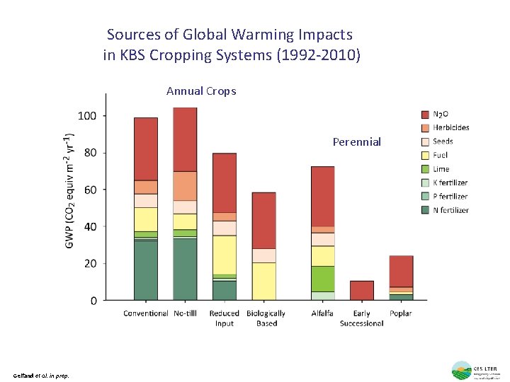 Sources of Global Warming Impacts in KBS Cropping Systems (1992 -2010) Annual Crops Perennial