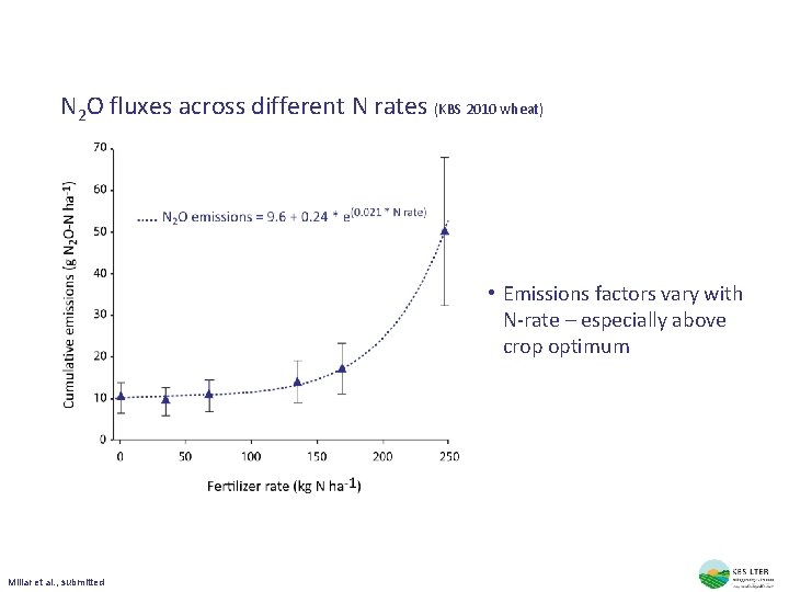 N 2 O fluxes across different N rates (KBS 2010 wheat) • Emissions factors