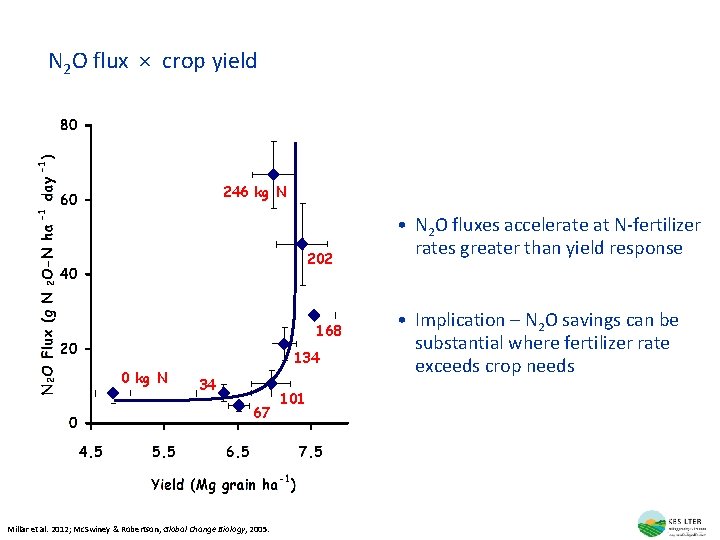 N 2 O flux × crop yield 246 kg N 202 168 134 0