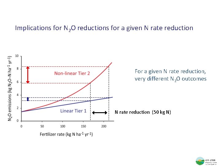 Implications for N 2 O reductions for a given N rate reduction For a