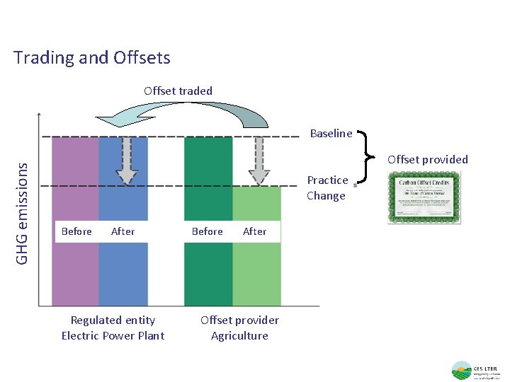 Trading and Offsets Offset traded GHG emissions Baseline Offset provided Practice Change Before After