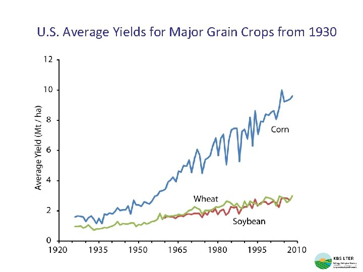 U. S. Average Yields for Major Grain Crops from 1930 